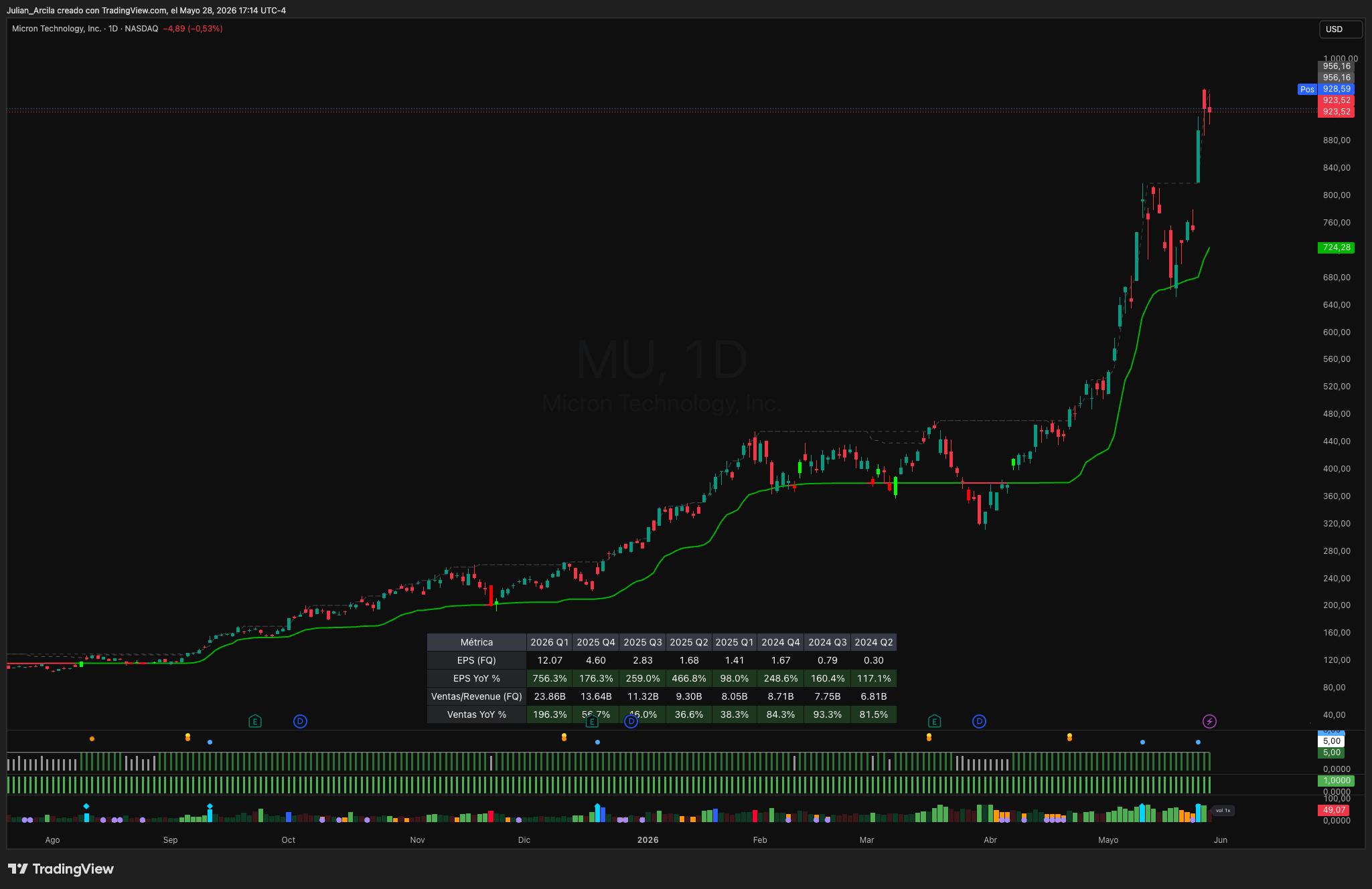 Suite de indicadores Tradeknowlogy sobre un gráfico de TradingView (MU 1D)